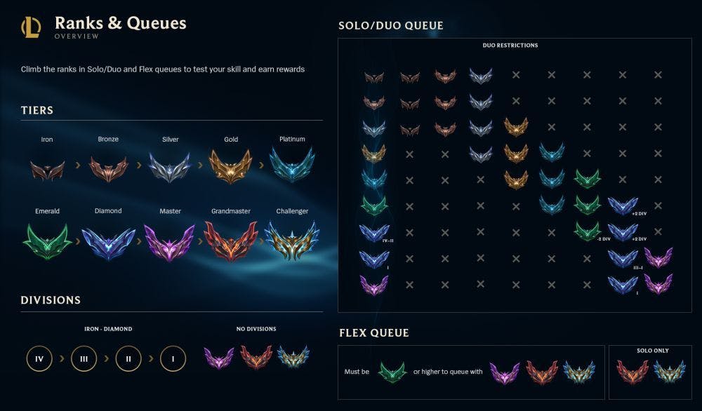 League of Legends ranks and divisions