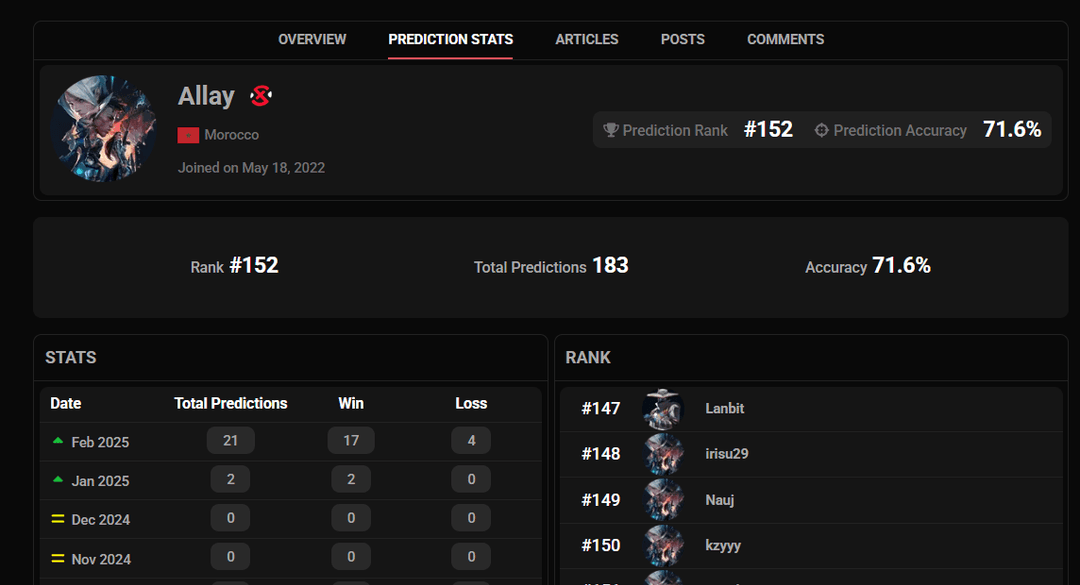 Click on any profile to see how they're doing!