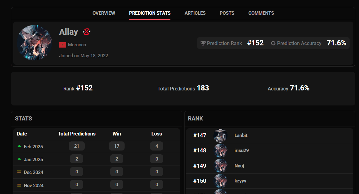 Click on any profile to see how they're doing!