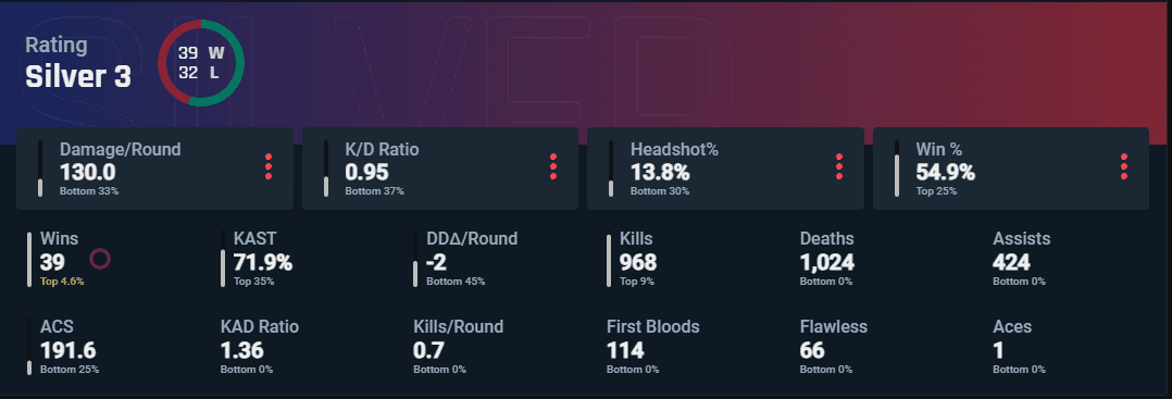 VALORANT'ta ADR nedir?