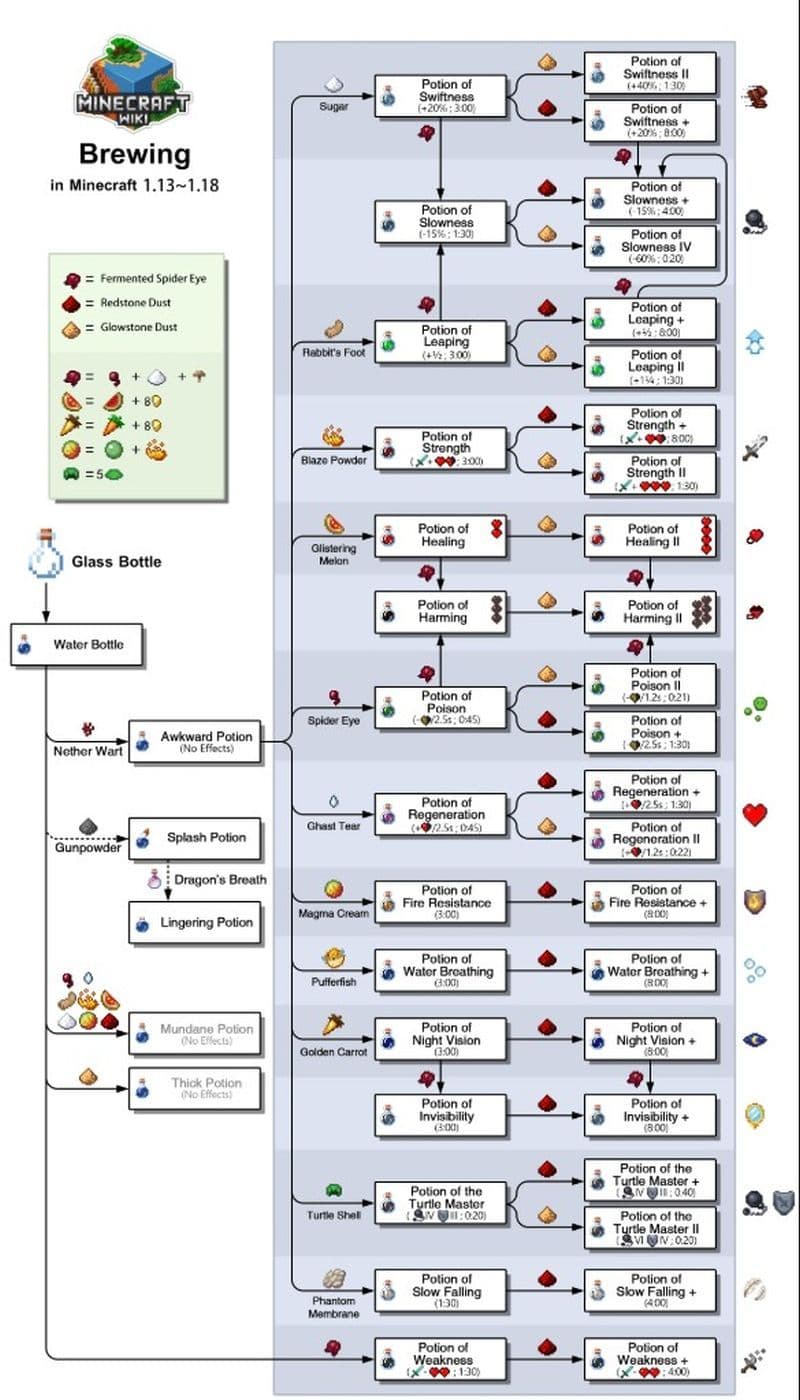 Minecraft Potion Chart (Image Credit: Minecraft Wiki)